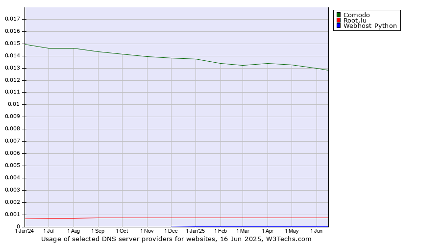 Historical trends in the usage of Comodo vs. Root.lu vs. Webhost Python