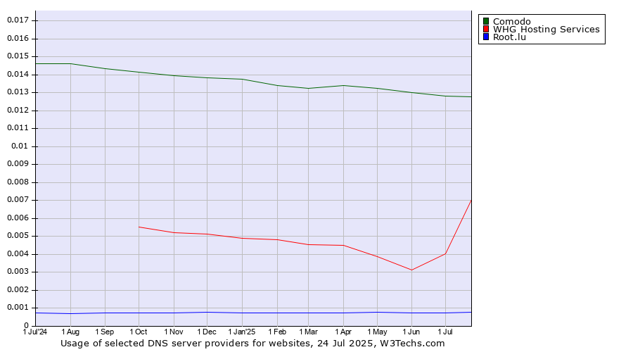Historical trends in the usage of Comodo vs. WHG Hosting Services vs. Root.lu