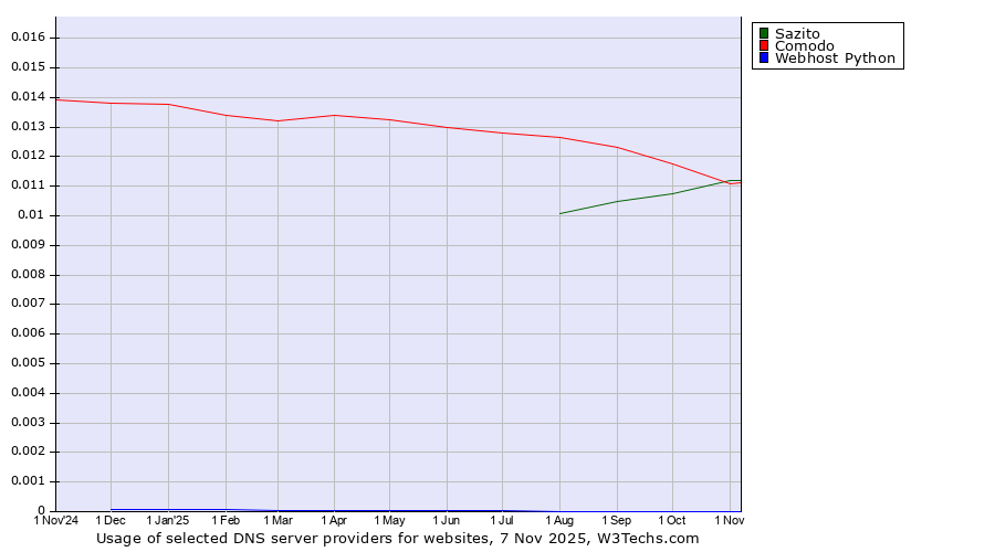 Historical trends in the usage of Sazito vs. Comodo vs. Webhost Python