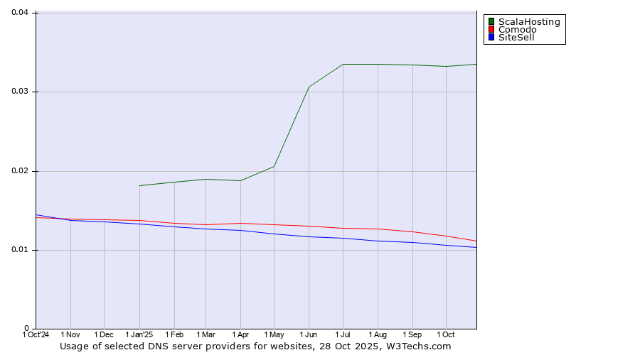Historical trends in the usage of ScalaHosting vs. Comodo vs. SiteSell