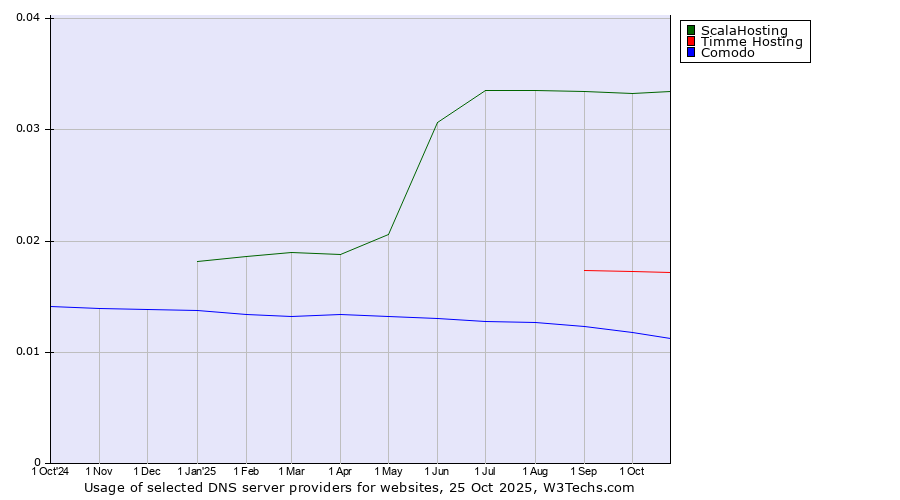 Historical trends in the usage of ScalaHosting vs. Timme Hosting vs. Comodo