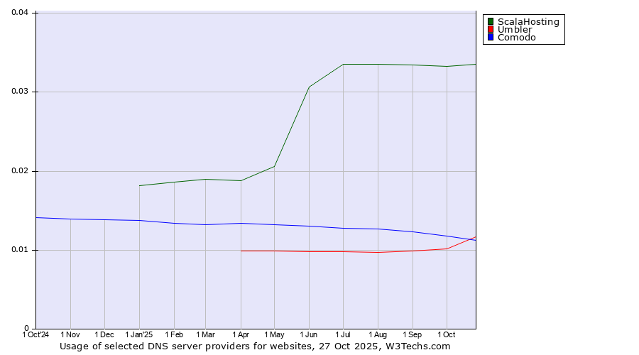 Historical trends in the usage of ScalaHosting vs. Umbler vs. Comodo