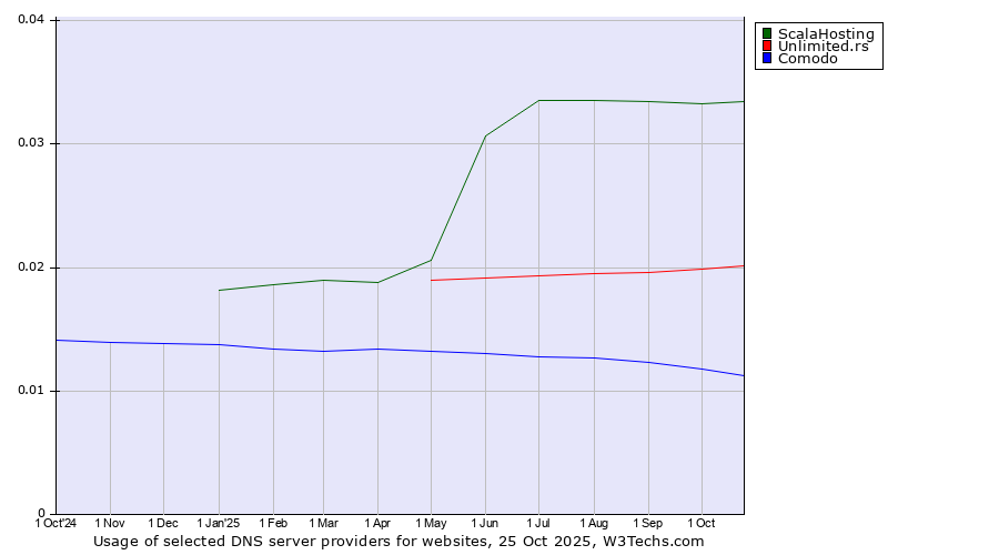 Historical trends in the usage of ScalaHosting vs. Unlimited.rs vs. Comodo