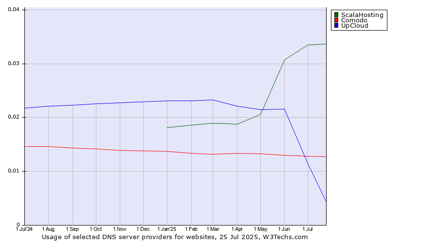 Historical trends in the usage of ScalaHosting vs. UpCloud vs. Comodo