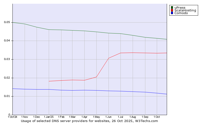 Historical trends in the usage of uPress vs. ScalaHosting vs. Comodo