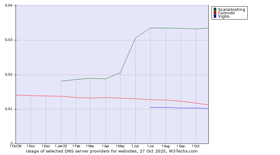 Historical trends in the usage of ScalaHosting vs. Comodo vs. Vigbo