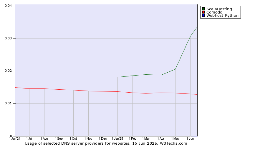 Historical trends in the usage of ScalaHosting vs. Comodo vs. Webhost Python
