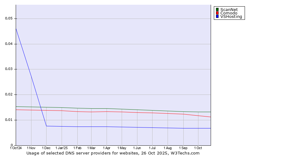 Historical trends in the usage of ScanNet vs. Comodo vs. VSHosting