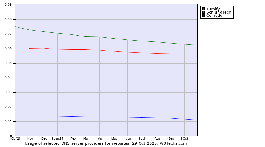 Historical trends in the usage of Turbify vs. SchlundTech vs. Comodo