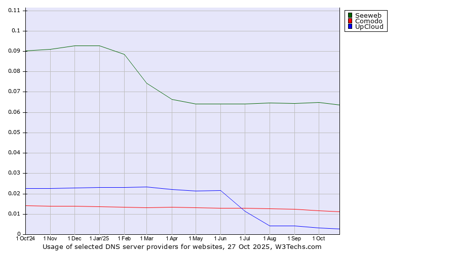 Historical trends in the usage of Seeweb vs. Comodo vs. UpCloud