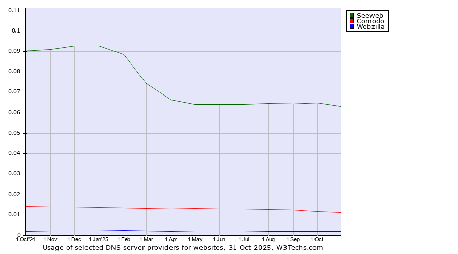 Historical trends in the usage of Seeweb vs. Comodo vs. Webzilla
