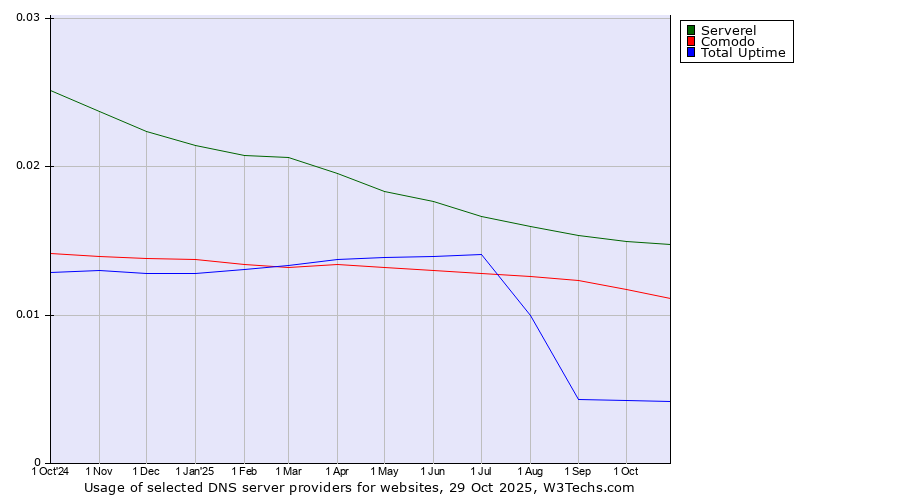 Historical trends in the usage of Serverel vs. Comodo vs. Total Uptime
