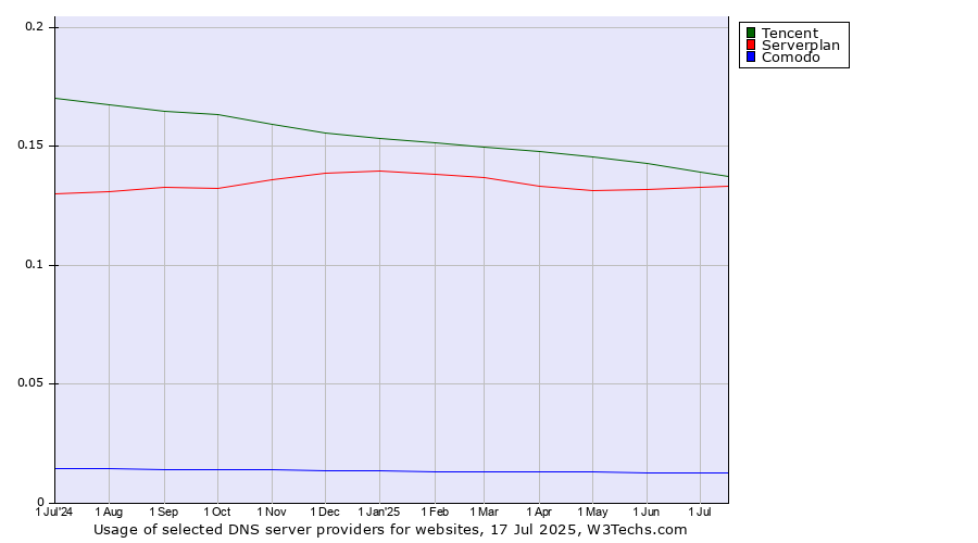 Historical trends in the usage of Tencent vs. Serverplan vs. Comodo