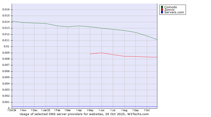 Historical trends in the usage of Comodo vs. Zomro vs. Servers.com