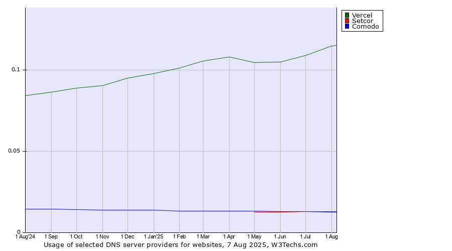 Historical trends in the usage of Vercel vs. Comodo vs. Setcor