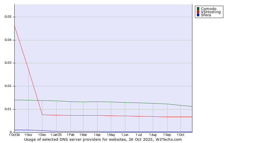 Historical trends in the usage of Comodo vs. VSHosting vs. Sfera