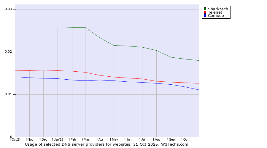 Historical trends in the usage of Sharktech vs. Telenet vs. Comodo