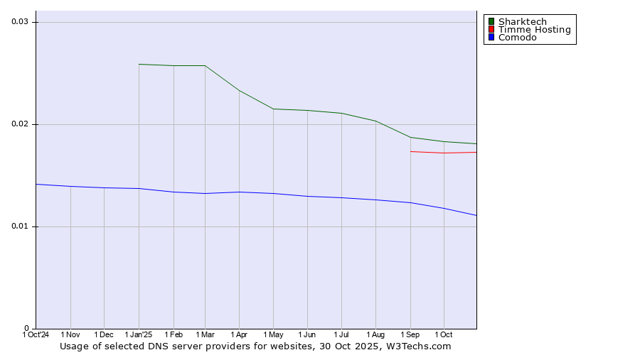 Historical trends in the usage of Sharktech vs. Timme Hosting vs. Comodo