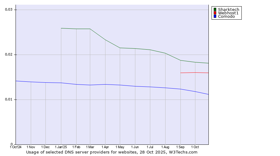 Historical trends in the usage of Sharktech vs. Webhost1 vs. Comodo