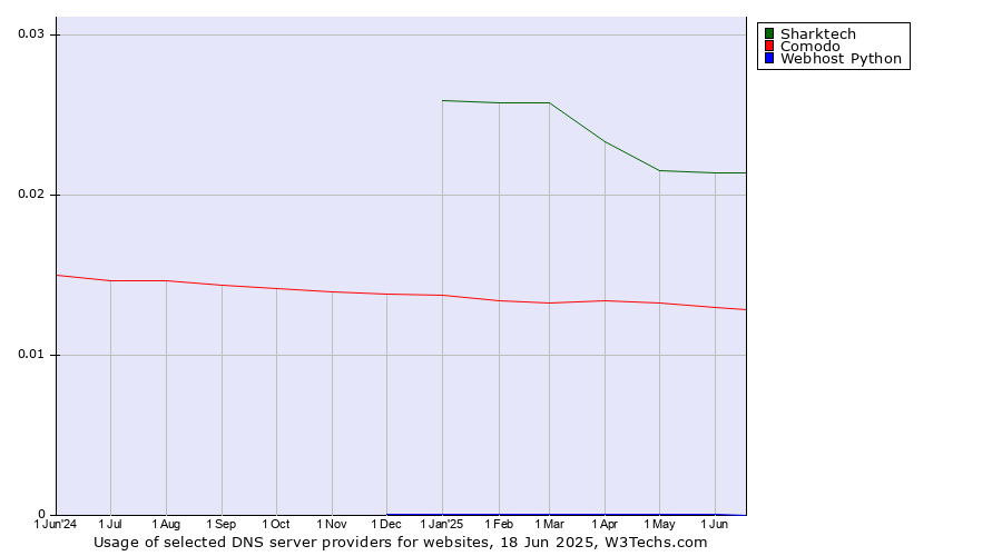 Historical trends in the usage of Sharktech vs. Comodo vs. Webhost Python