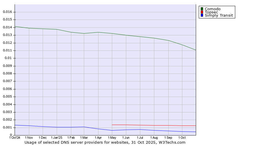 Historical trends in the usage of Comodo vs. Topsec vs. Simply Transit