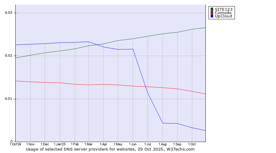 Historical trends in the usage of SITE123 vs. Comodo vs. UpCloud