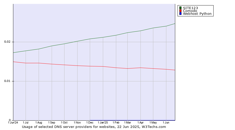 Historical trends in the usage of SITE123 vs. Comodo vs. Webhost Python