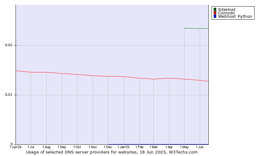 Historical trends in the usage of SiteHost vs. Comodo vs. Webhost Python
