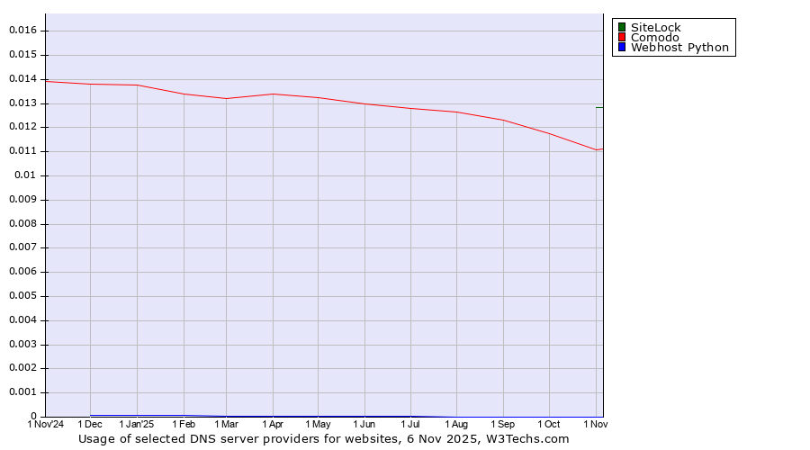 Historical trends in the usage of SiteLock vs. Comodo vs. Webhost Python