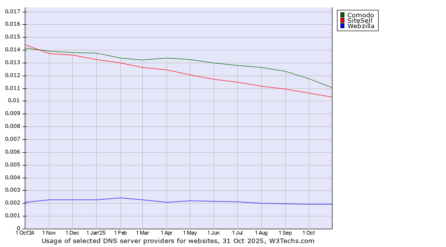 Historical trends in the usage of Comodo vs. SiteSell vs. Webzilla