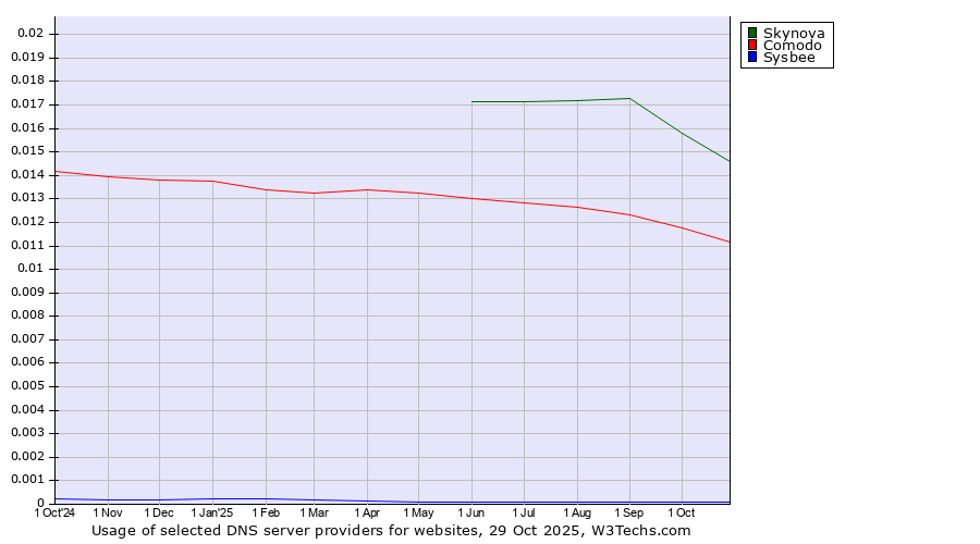 Historical trends in the usage of Skynova vs. Comodo vs. Sysbee
