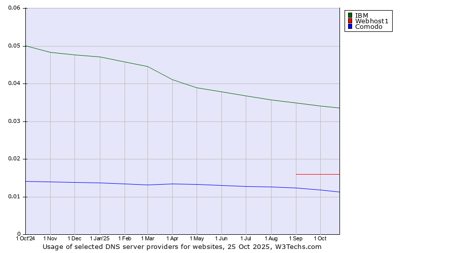 Historical trends in the usage of IBM vs. Webhost1 vs. Comodo