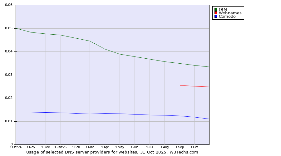 Historical trends in the usage of IBM vs. Webnames vs. Comodo