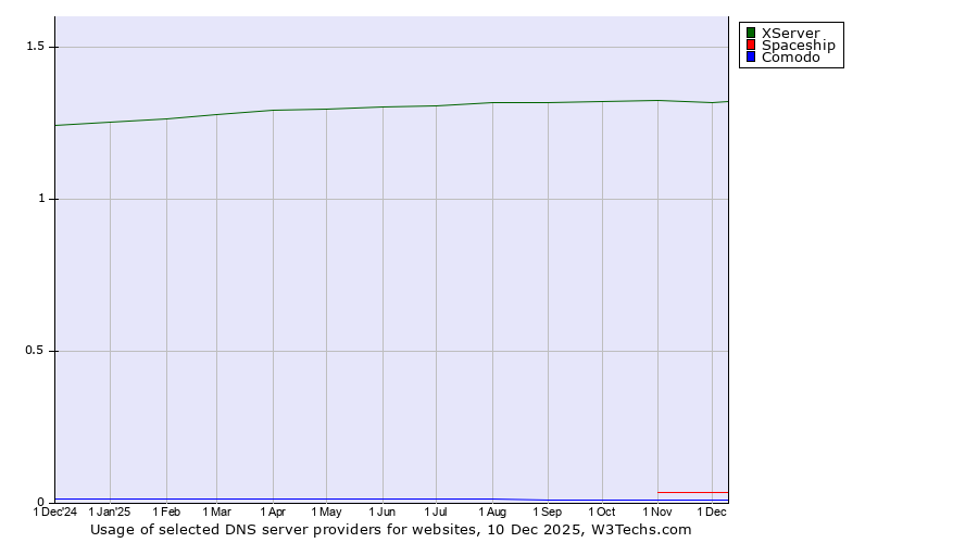 Historical trends in the usage of XServer vs. Spaceship vs. Comodo