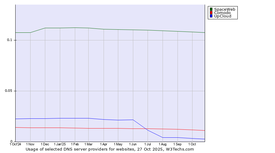Historical trends in the usage of SpaceWeb vs. Comodo vs. UpCloud