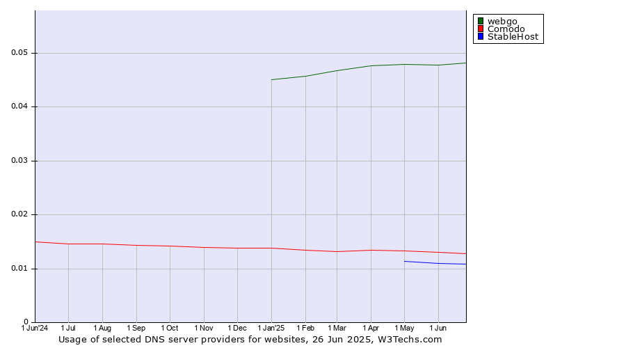 Historical trends in the usage of webgo vs. Comodo vs. StableHost