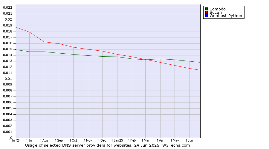Historical trends in the usage of Comodo vs. Sucuri vs. Webhost Python