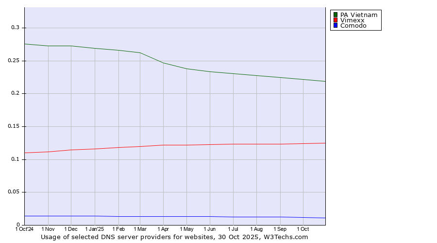 Historical trends in the usage of PA Vietnam vs. Vimexx vs. Comodo