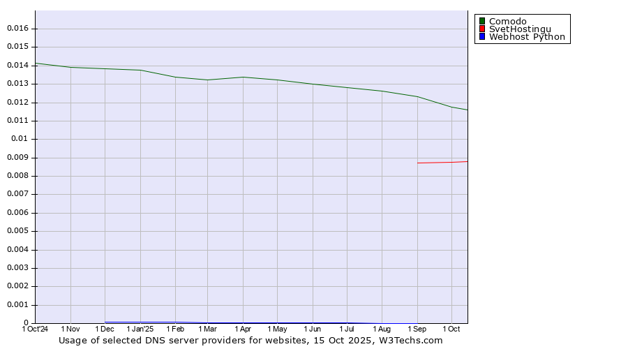 Historical trends in the usage of Comodo vs. SvetHostingu vs. Webhost Python