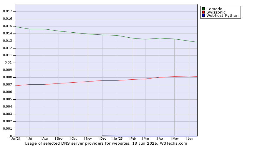 Historical trends in the usage of Comodo vs. Swizzonic vs. Webhost Python