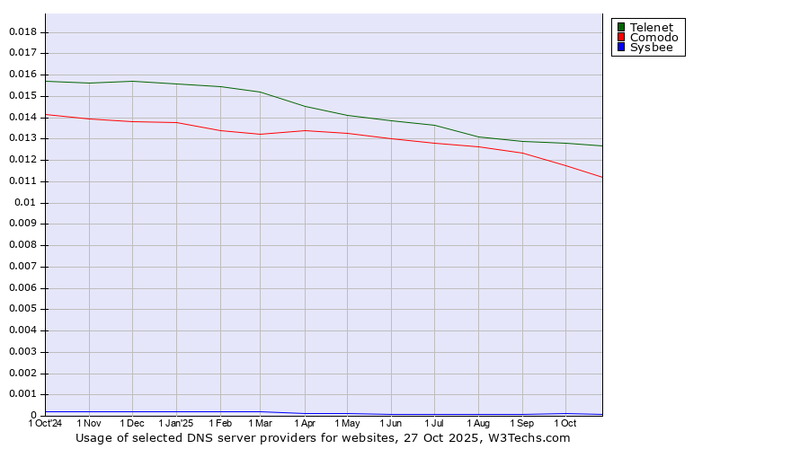 Historical trends in the usage of Telenet vs. Comodo vs. Sysbee