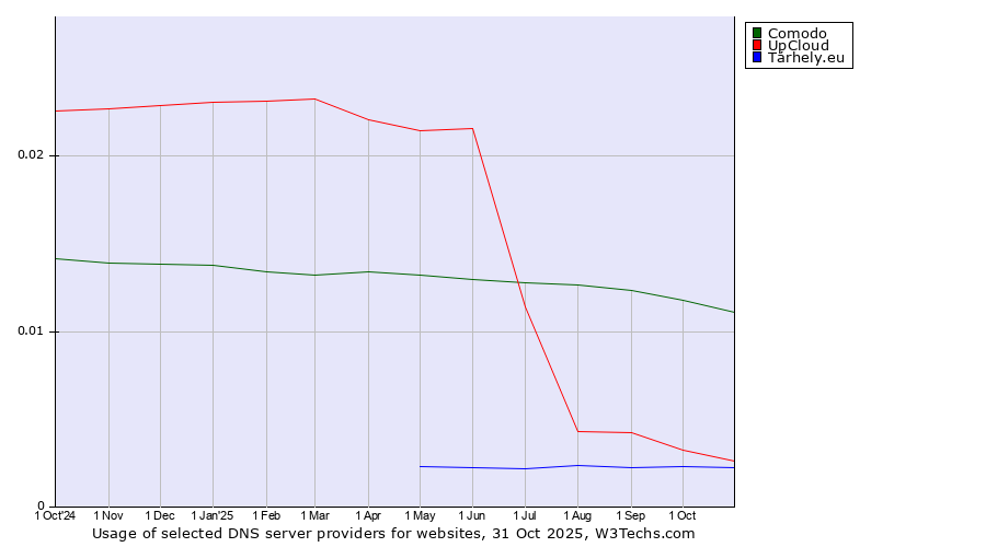 Historical trends in the usage of Comodo vs. UpCloud vs. Tárhely.eu