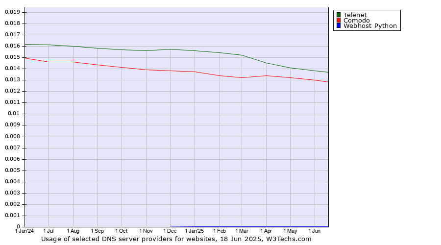 Historical trends in the usage of Telenet vs. Comodo vs. Webhost Python