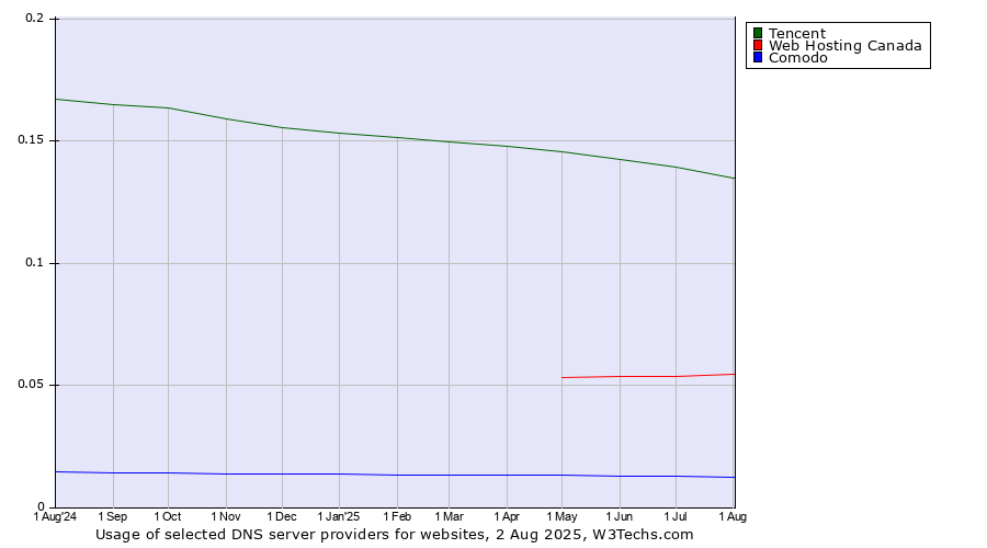 Historical trends in the usage of Tencent vs. Web Hosting Canada vs. Comodo