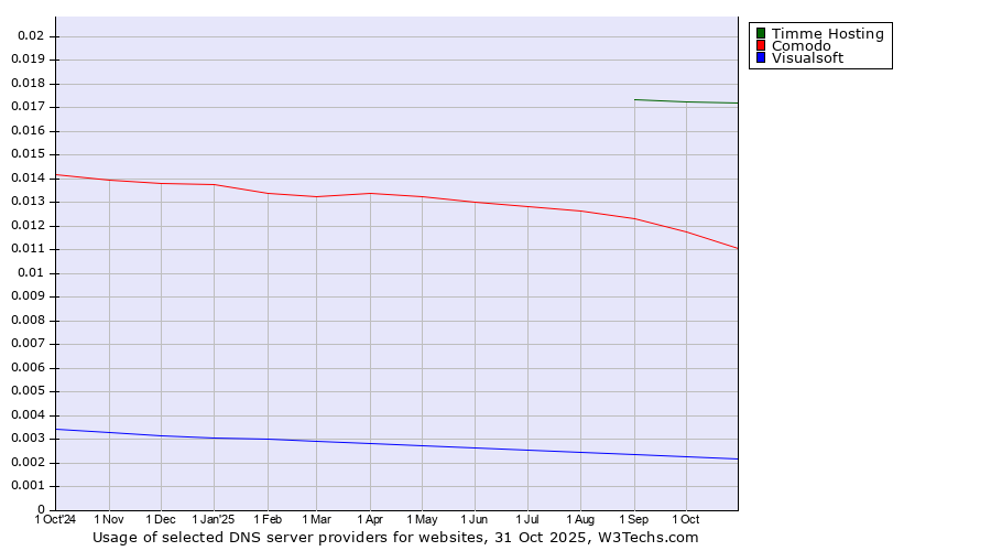 Historical trends in the usage of Timme Hosting vs. Comodo vs. Visualsoft