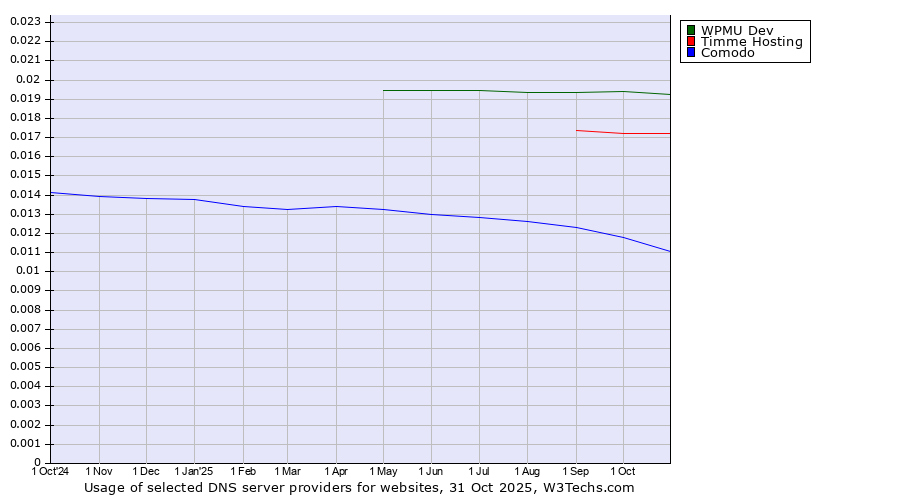Historical trends in the usage of WPMU Dev vs. Timme Hosting vs. Comodo