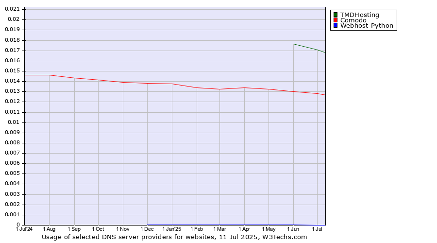 Historical trends in the usage of TMDHosting vs. Comodo vs. Webhost Python