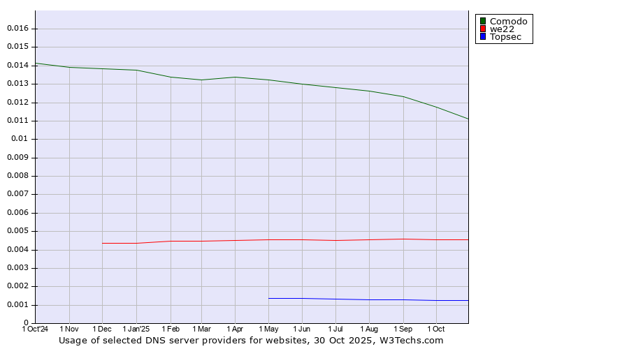 Historical trends in the usage of Comodo vs. we22 vs. Topsec