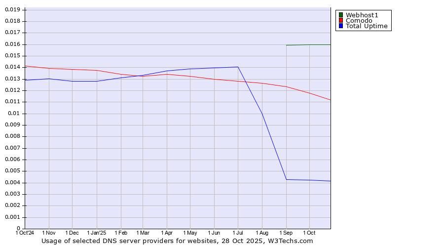 Historical trends in the usage of Webhost1 vs. Comodo vs. Total Uptime