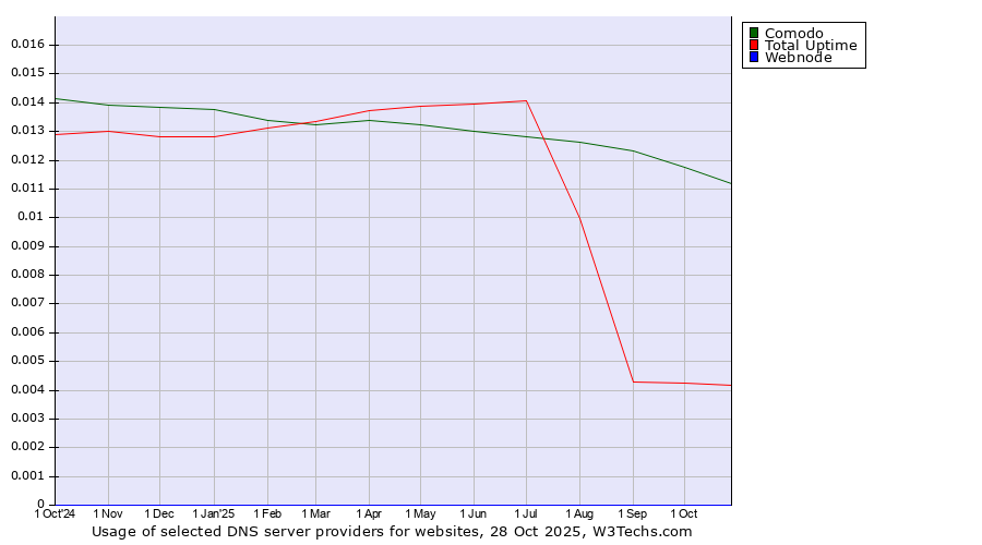 Historical trends in the usage of Comodo vs. Total Uptime vs. Webnode